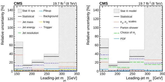 Figure 4: Statistical uncertainties compared to the individual experimental systematic uncer- uncer-tainties (left), and statistical unceruncer-tainties compared to the systematic unceruncer-tainties originating from the modelling of tt production (right),