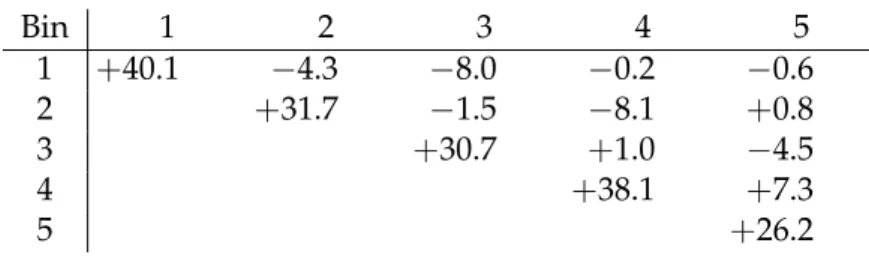 Table 5: Covariance matrix for the statistical uncertainties in the differential cross section