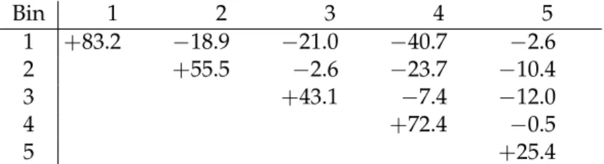 Table 8: Covariance matrix for the total uncertainties in the normalised differential cross sec- sec-tion, including all systematic and modelling uncertainties