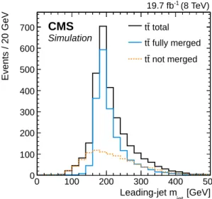 Figure 1: Simulated mass distributions of the leading jet in tt events for the ` +jets channel at the particle level