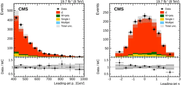 Figure 2: Distributions of p T (left) and η (right) of the leading jet from data (points) and simula- simula-tion (filled histograms)