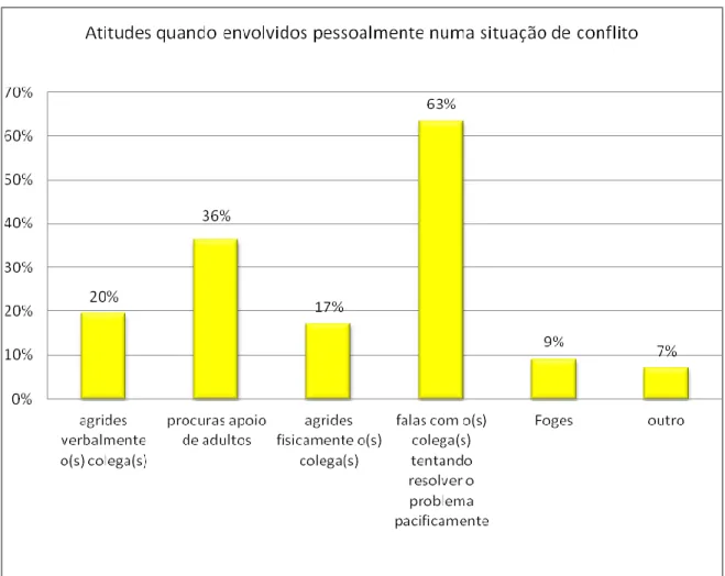 Gráfico  22  –  Atitudes  dos  alunos  inquiridos  quando  envolvidos  pessoalmente  numa  situação  de  conflito  