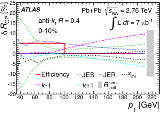 Figure 4: Contributions to the relative systematic uncer- uncer-tainty on the R CP from various sources for the R = 0.4 anti-k t jets in the 0–10% centrality bin