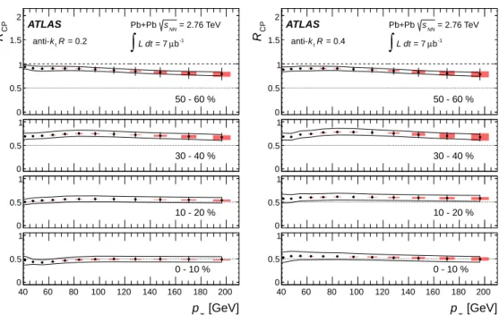 Figure 5: R CP values as a function of jet p T for R = 0.2 (left) and R = 0.4 (right) anti-k t jets in four bins of collision centrality.