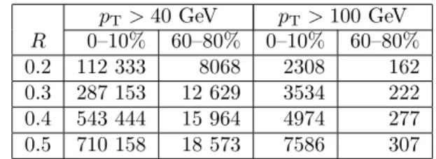 Table 2: Total number of jets in the data set with p T >