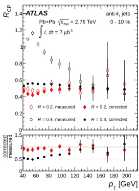 Figure 3: Top: Measured and corrected R CP values for the 0–10% centrality bin as a function of jet p T for R = 0.4 and R = 0.2 jets