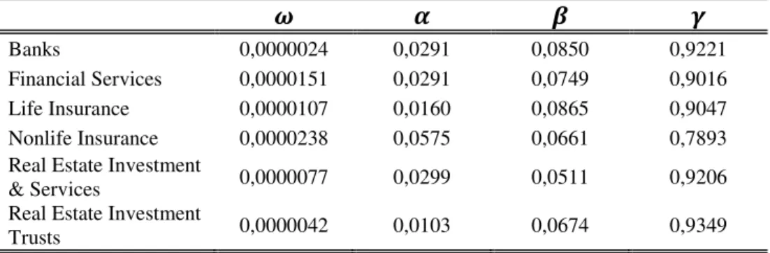 Table 3: Medians of 77 TARCH parameters for each financial institution grouped by industries