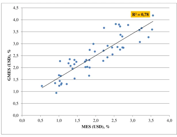 Figure 5: MES (USD) and GMES by V-Lab compared 