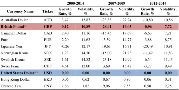 Table 4: Summary statistics of logarithmic daily growth rates for 10 world's major currencies: 2000-2014 - over the  full sample; 2007-2009 - over the financial crisis period Jun'07-Feb'09; 2012-2014 - for last 3 years
