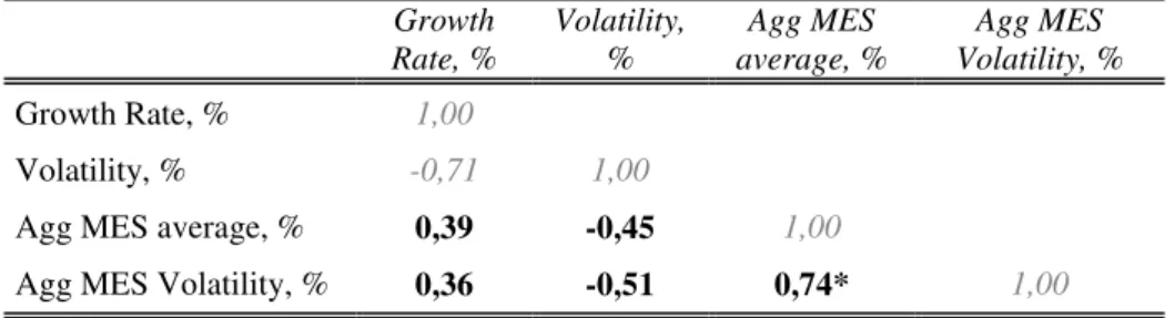 Table 6: Rank Spearman Correlations of MES (aggregated and averaged for the given time frame) and currencies’ 