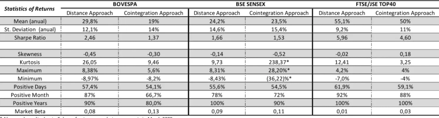 Table 1-Statistic of the Returns from the Distance and Cointegraton approaches. 