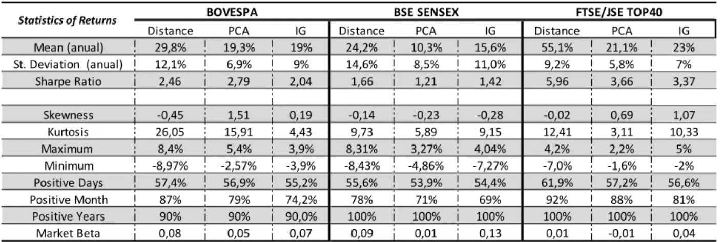 Table 2-Statistic of the Returns from the Distance, PCA and IG approaches. 