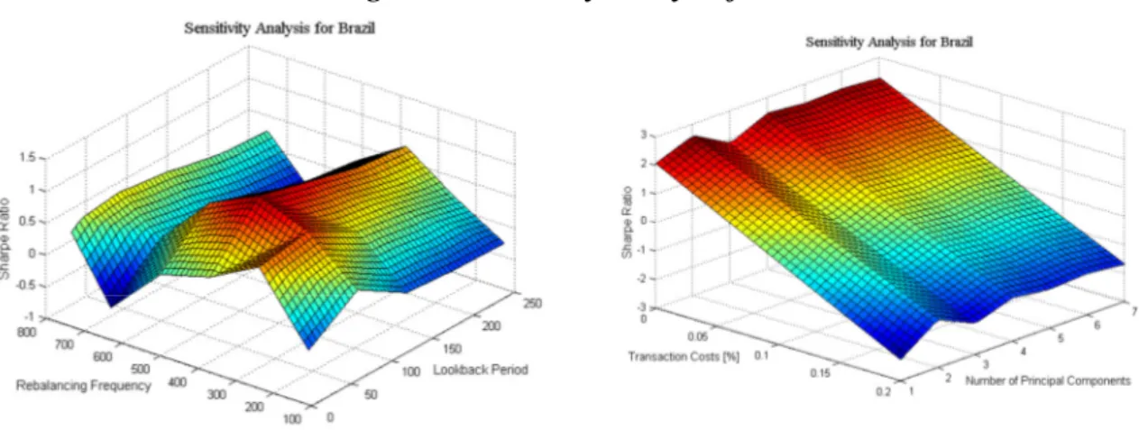 Figure 1-Sensitivity Analysis for Brazil 40