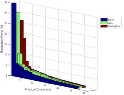 Figure A.1-Explanatory power of the 25 first Principal Components 