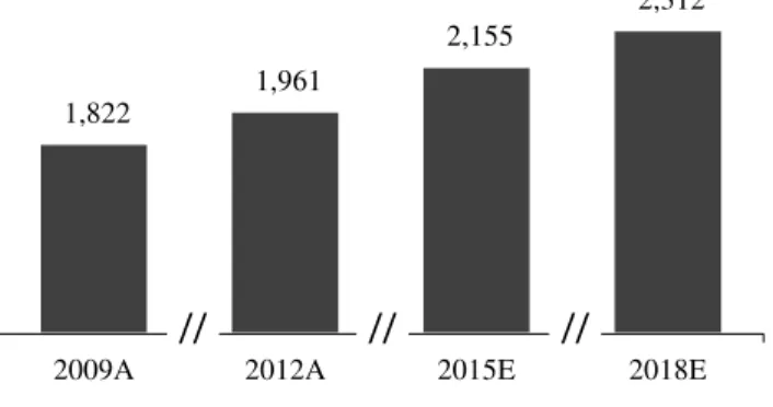 Figure 2. South Korea beer volumes (million L) 