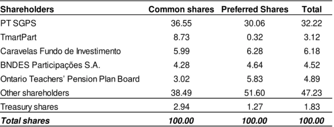 Table 3  –  Oi S.A. shareholder structure as of December 31, 2014 (% of total shares) 