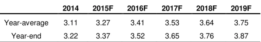 Table 1  –  Forecasted exchange rates (Brazilian Real per Euro) 