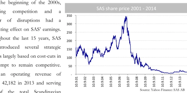 Figure 3: Norwegian share priceFigure 2: SAS share price