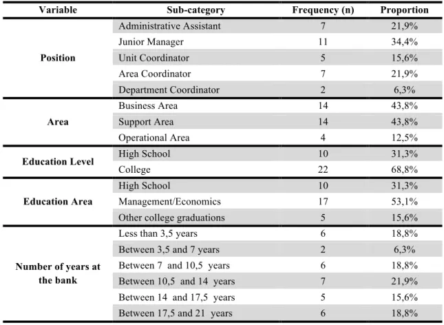 Table 1 below represents the constitution of our sample, in all its 5 dimensions  (independent variables): 