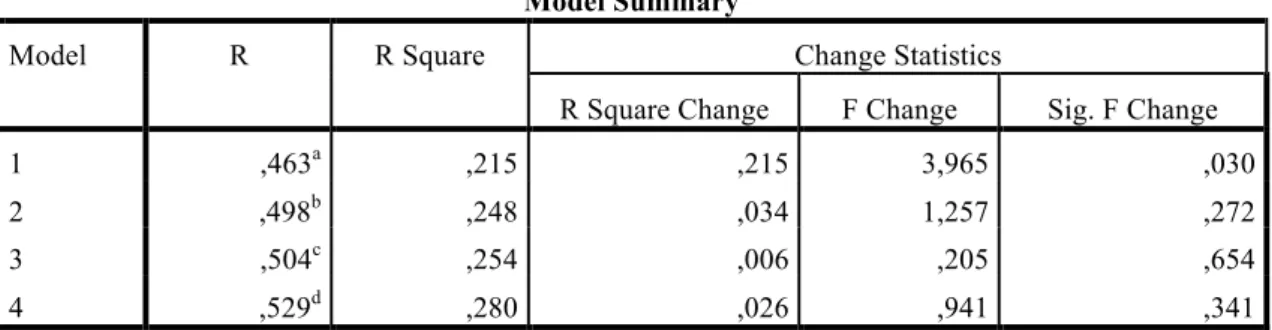 Table 2: Regression Models and their contribution in terms of R 2 