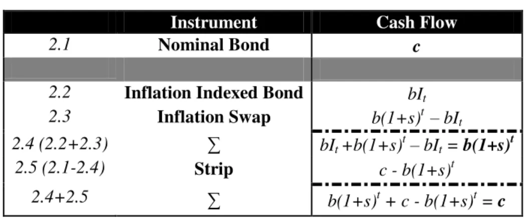 Table 2: The strategy cash-flows at year t 