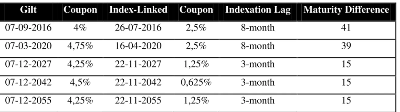 Table 3: Selected pairs of conventional and index-linked bonds 