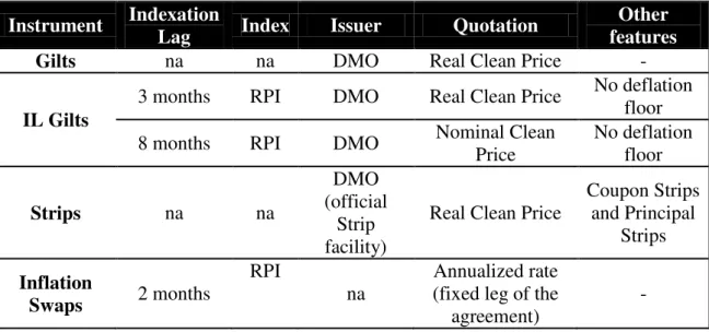 Figure 1 - Main Issuers of Index-Linked Government Bonds in the World (ranked) and  Amount Issued (Billion $) 