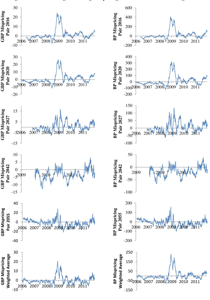 Figure 4 – Pairs and Weighted Average Mispricing in GBP and Basis Point through time 