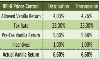 Figure 10: RPI-X Price Control Inputs 