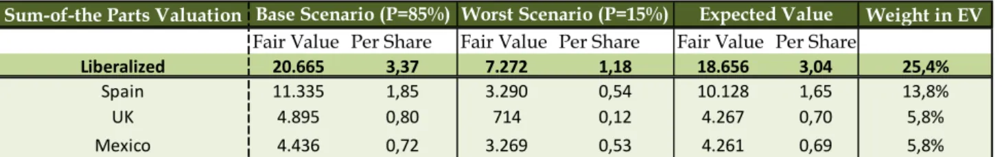 Figure 24: Forecasted Generation 