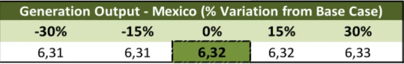 Figure 25: Forecasted Attributable  Capacity (MWh) 