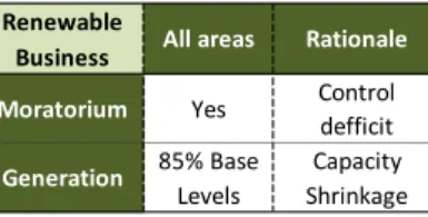Figure 33: Impact on renewables  