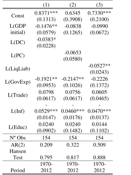 Table I  –  System GMM estimations for Domestic Credit (DC), Private Credit (PC) and  Liquid Liabilities (LiqLiab) 