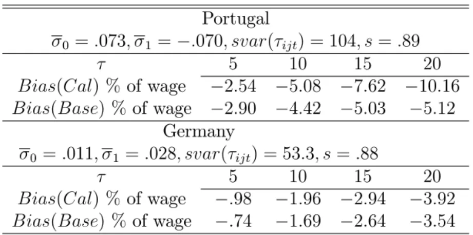 Table 3: Calibrating The Bias Portugal 0 = :073; 1 = :070; svar( ijt ) = 104; s = :89 5 10 15 20 Bias(Cal) % of wage 2:54 5:08 7:62 10:16 Bias(Base) % of wage 2:90 4:42 5:03 5:12 Germany 0 = :011; 1 = :028; svar( ijt ) = 53:3; s = :88 5 10 15 20 Bias(Cal) 