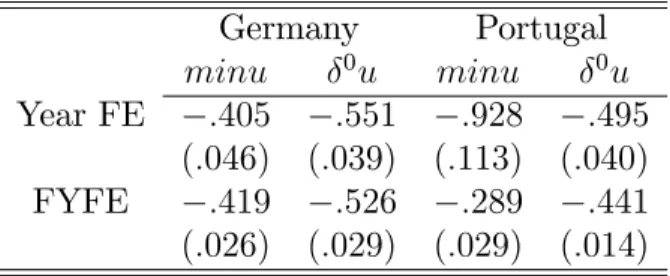 Table 4: Bias in minu and 0 u Germany Portugal minu 0 u minu 0 u Year FE :405 :551 :928 :495 (:046) (:039) (:113) (:040) FYFE :419 :526 :289 :441 (:026) (:029) (:029) (:014)