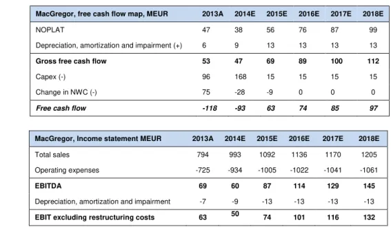 Table 5 provides a summary of our  projections  of MacGregor’s free cash flow in  the coming  years