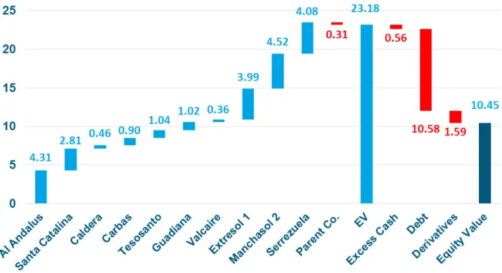 Figure  23:  Repowering  the  Initial Assets - NPV and IRR 
