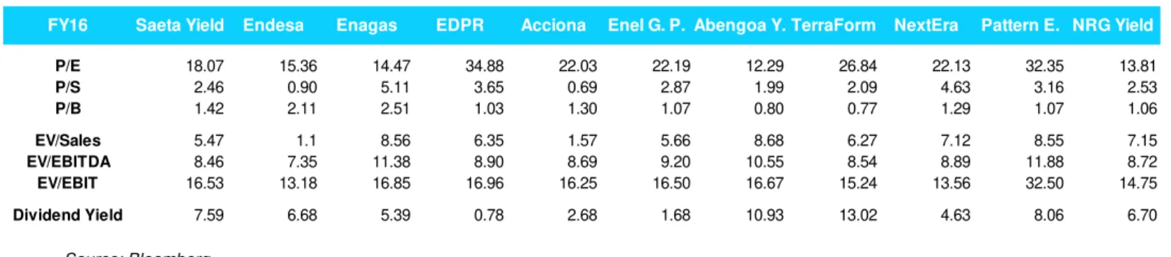 Table 6: Multiples for Saeta and its Peers 