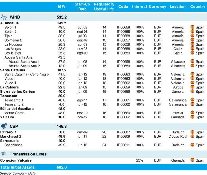 Table 1: Saeta Yield - Initial Assets Description 