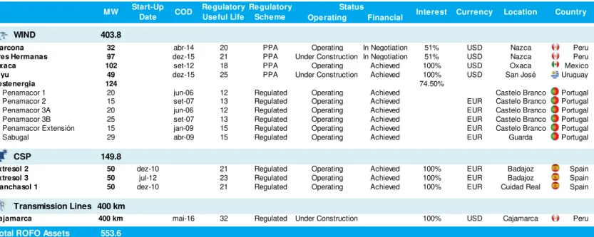 Table 2: Saeta Yield - ROFO Assets Description 