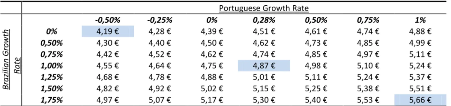 Table 7 - International Assets  EV/EBITDA Multiple  Sensitivity Analysis