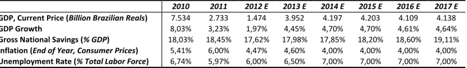 Table 12 - Portugal Macroeconomic Forecasts