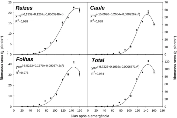 Figura 1 - Acúmulo de biomassa seca nas diferentes partes da planta de Hyptis suaveolens ao longo do seu ciclo de desenvolvimento.Dias após a emergência