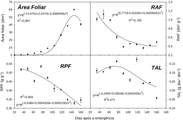 Figura 4 - Área foliar, razão da área foliar (RAF), razão do peso foliar (RPF) e taxa de assimilação líquida (TAL) de Hyptis suaveolens ao longo do ciclo de crescimento.