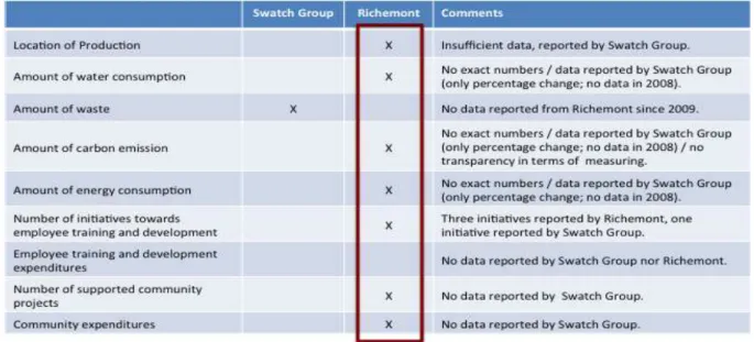 Table  3  presents  a  summary  of  the  quantitative  data  related  to  aspects  of  transparency  retrieved  from  the  annual  reports  of  Richemont  and  Swatch  Group