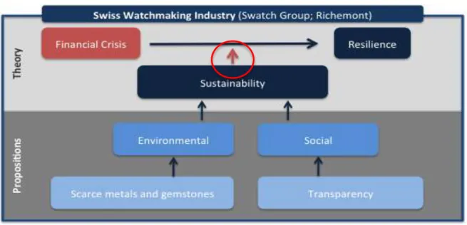 Figure 5: Conceptual Framework (adapted)