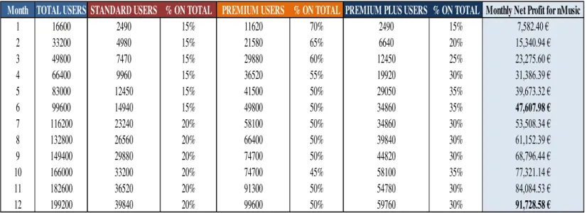 Figure 7  –  Monthly Net Profit for nMusic on the Most Likely Scenario