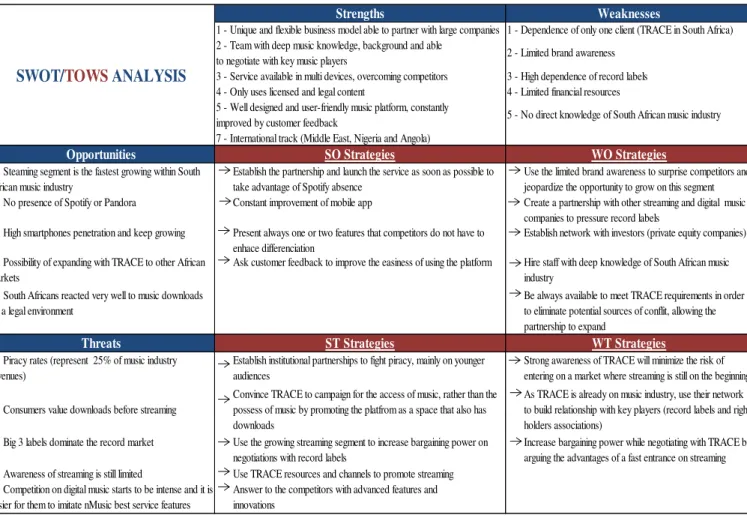 Figure 8  –  SWOT/TOWS Analysis 