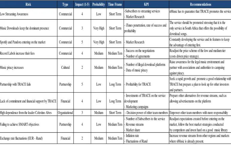 Figure 9 –  Risk Assessment for nMusic entrance in South Africa 