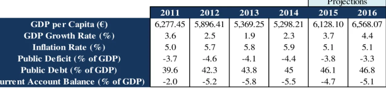 Figure 2  –  South Africa Macroeconomic Figures and Projections (Sources: EIU, IMF, South Africa  Statistics and Trading Economics) 